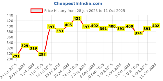 flipkart.com oriflame sweden PEACH COMPACT COMBO Compact oriflame sweden Price History Graph from 28 Jun 2025 to 11 Oct 2025