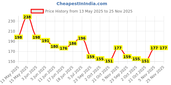 flipkart.com oriflame sweden Peach Glow Perfector Foundation oriflame sweden Price History Graph from 13 May 2025 to 24 Nov 2025