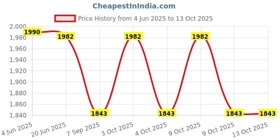 flipkart.com oriflame sweden Possess Eau de Parfum 50ml (30886) With Mirror & Comb Set oriflame sweden Price History Graph from 4 Jun 2025 to 13 Oct 2025