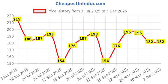 flipkart.com oriflame sweden r peach glow perfector Foundation oriflame sweden Price History Graph from 3 Jun 2025 to 3 Dec 2025