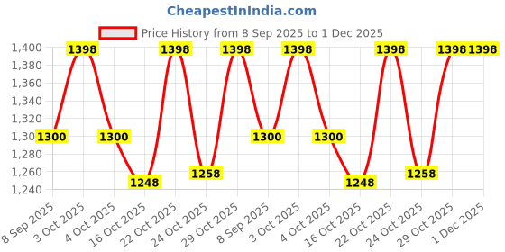 flipkart.com oriflame sweden THE ONE Contouring Kit- Bold (13.1 g) oriflame sweden Price History Graph from 8 Sep 2025 to 30 Nov 2025