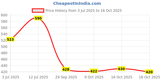 flipkart.com oriflame sweden THE ONE LIP SPA LIP BALM RASPBERRY NATURAL oriflame sweden Price History Graph from 3 Jul 2025 to 16 Oct 2025