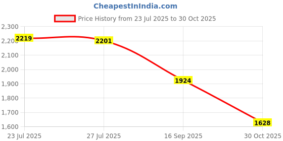 flipkart.com oriflame sweden WELLOSOPHY NUTRISHAKE NATURAL STRAWBERRY FLAVOUR Protein Shake oriflame sweden Price History Graph from 23 Jul 2025 to 30 Oct 2025