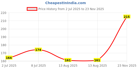 flipkart.com oriflame TENDER CARE MULTI PURPOSE LIP BALM BLACK CURRENT oriflame Price History Graph from 2 Jul 2025 to 23 Nov 2025