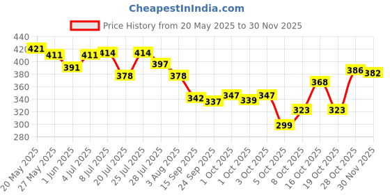 flipkart.com oriflame Tender Care Protecting Balm Beeswax oriflame Price History Graph from 20 May 2025 to 30 Nov 2025