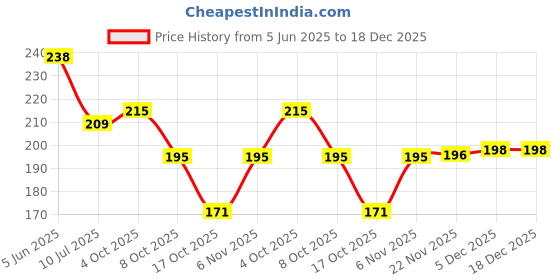 flipkart.com oriflame Tender Cream Protecting Rose Natural Balm Rose oriflame Price History Graph from 5 Jun 2025 to 18 Dec 2025