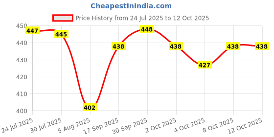 flipkart.com oriflame THE ONE EYELINER STYLO WATERPROOF 1.6 g oriflame Price History Graph from 24 Jul 2025 to 12 Oct 2025