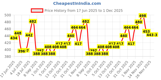 flipkart.com oriflame THE ONE Eyeliner Stylo Waterproog 1.6 g oriflame Price History Graph from 17 Jun 2025 to 1 Dec 2025
