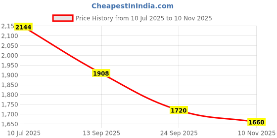 flipkart.com oriflame WELLOSOPHY Nutrishake Natural Vanilla Flavour Protein Shake oriflame Price History Graph from 10 Jul 2025 to 10 Nov 2025