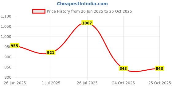flipkart.com oriflame Wellosophy Omega 3 Fish Oil oriflame Price History Graph from 26 Jun 2025 to 24 Oct 2025