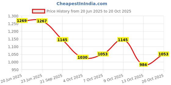flipkart.com oriflame Women Blue, White Cosmetic Bag oriflame Price History Graph from 20 Jun 2025 to 20 Oct 2025