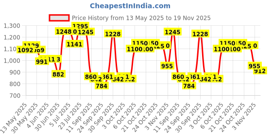 flipkart.com oriflame WOMEN'S COLLECTION Delicate Blossom Eau de Toilette 50 ml with MILK & HONEY GOLD Softening Creamy Soap Bar 100 g oriflame Price History Graph from 13 May 2025 to 19 Nov 2025