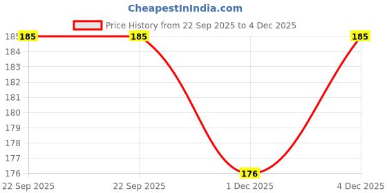 flipkart.com origami 2 Ply Facial Tissue Box, 200 Pulls, Pack of 1 origami Price History Graph from 22 Sep 2025 to 4 Dec 2025