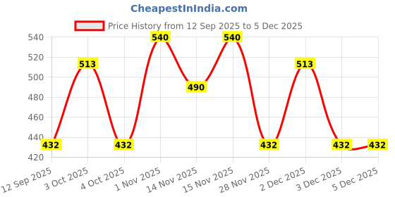 flipkart.com origami 2 Ply Facial Tissues Pack of 3 - 200 Pulls Per Box origami Price History Graph from 12 Sep 2025 to 3 Dec 2025