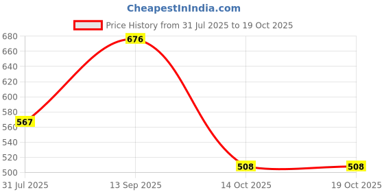 flipkart.com classmate Origami Notebooks - Unruled, 240 mm x 180 mm Regular Notebook Unruled 168 Pages classmate Price History Graph from 31 Jul 2025 to 18 Oct 2025