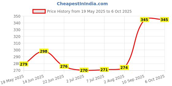 flipkart.com origin 1.5 W Basic Round B22 LED Bulb origin Price History Graph from 19 May 2025 to 5 Oct 2025