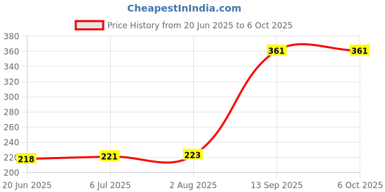 flipkart.com origin 3 W Basic Candle B22 LED Bulb origin Price History Graph from 20 Jun 2025 to 6 Oct 2025