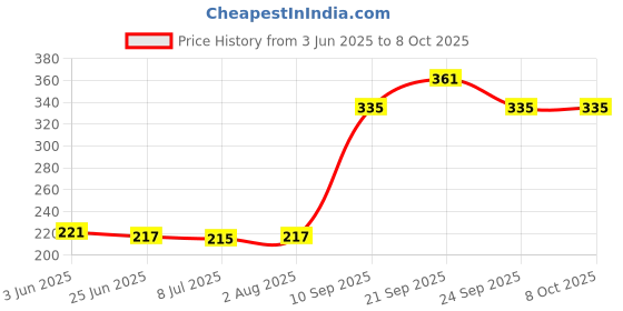 flipkart.com origin 3 W Basic Round B22 LED Bulb origin Price History Graph from 3 Jun 2025 to 8 Oct 2025