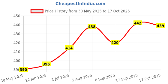 flipkart.com origin Educational Computer origin Price History Graph from 30 May 2025 to 17 Oct 2025