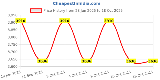 flipkart.com origin mirrors 01 Bathroom Mirror origin mirrors Price History Graph from 28 Jun 2025 to 18 Oct 2025