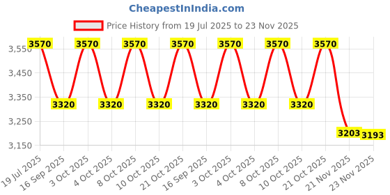flipkart.com origin mirrors 01 led Bathroom mirror Bathroom Mirror origin mirrors Price History Graph from 19 Jul 2025 to 21 Nov 2025