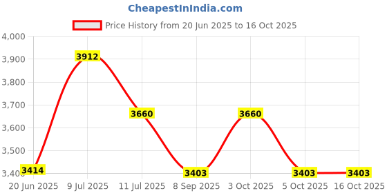 flipkart.com origin mirrors 036 Bathroom Mirror origin mirrors Price History Graph from 20 Jun 2025 to 16 Oct 2025