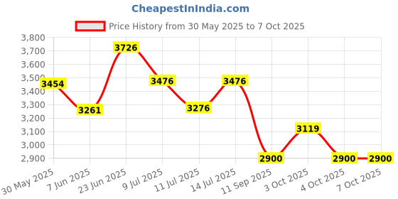 flipkart.com origin mirrors 057 triple light modern open led mirror wall mount ( Round : 21 x 21 Inch ) Bathroom Mirror origin mirrors Price History Graph from 30 May 2025 to 7 Oct 2025