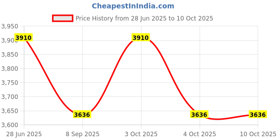 flipkart.com origin mirrors 085 - 18 x 24 Triple Light Led Backlit Mirror Bathroom Mirror origin mirrors Price History Graph from 28 Jun 2025 to 10 Oct 2025