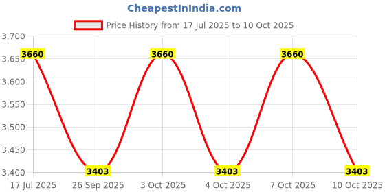 flipkart.com origin mirrors 09 Bathroom Mirror origin mirrors Price History Graph from 17 Jul 2025 to 10 Oct 2025