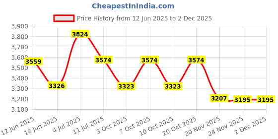 flipkart.com origin mirrors Decorative Triple Light Mirror_04 - 18 x 24 Oval Bathroom Mirror origin mirrors Price History Graph from 12 Jun 2025 to 2 Dec 2025