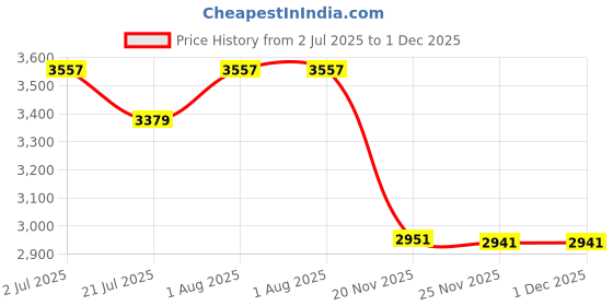 flipkart.com origin mirrors O_064 Bathroom Mirror origin mirrors Price History Graph from 2 Jul 2025 to 30 Nov 2025