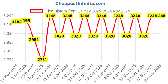 flipkart.com origin mirrors origin triple light bathroom mirror ( round shape : glass ) Bathroom Mirror origin mirrors Price History Graph from 17 May 2025 to 25 Nov 2025