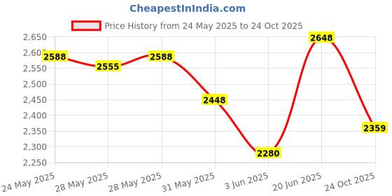 flipkart.com origin nutrition 100% Natural Unflavoured Vegan Protein Powder, 30g Plant-Based Protein origin nutrition Price History Graph from 24 May 2025 to 24 Oct 2025