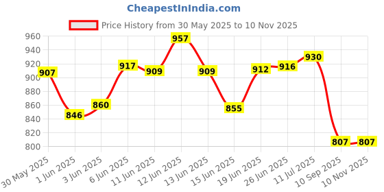 flipkart.com origin paradise Silver Black Wheel Cover/Cap for All Cars, Car Wheel Cover Wheel Cover For Universal For Car Universal For Car origin paradise Price History Graph from 30 May 2025 to 9 Nov 2025