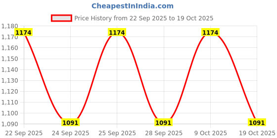 flipkart.com origin paradise Silver Black Wheel Cover/Cap for All Cars, Car Wheel Cover Wheel Cover For Universal For Car Universal For Car origin paradise Price History Graph from 22 Sep 2025 to 19 Oct 2025