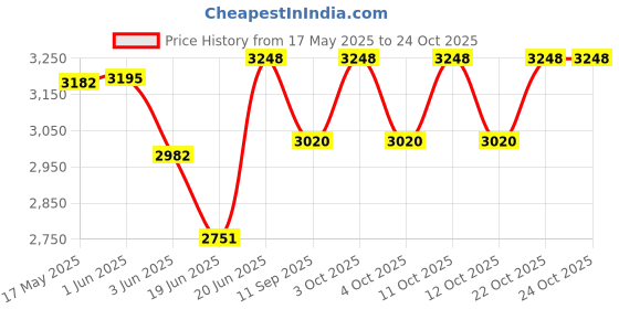 flipkart.com origin mirrors origin triple light bathroom mirror ( round shape : glass ) Bathroom Mirror origin mirrors Price History Graph from 17 May 2025 to 22 Oct 2025