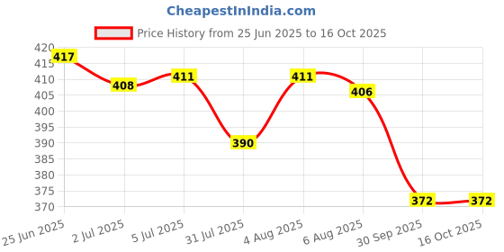 flipkart.com lookmane hayat original lookmane hayat Price History Graph from 25 Jun 2025 to 16 Oct 2025