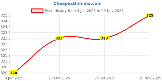 flipkart.com odomos ORIGINAL odomos Price History Graph from 3 Jun 2025 to 20 Nov 2025