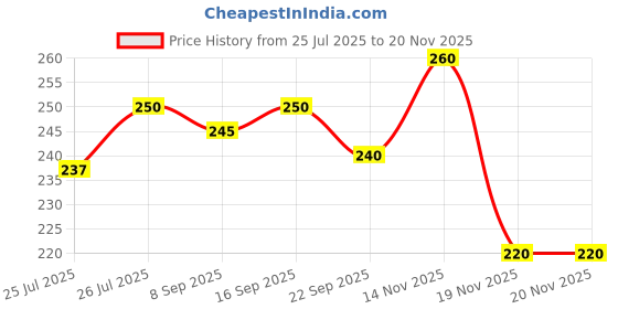 flipkart.com lookmane hayat original lookmane hayat Price History Graph from 25 Jul 2025 to 19 Nov 2025