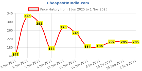 flipkart.com the new look Original 10 inch Glass Hookah the new look Price History Graph from 1 Jun 2025 to 30 Oct 2025