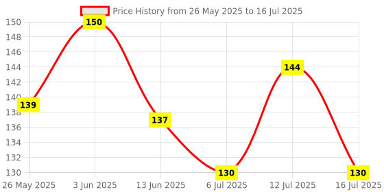 flipkart.com firmus Original 108 Beads Original Tulsi Jaap Mala with Mantra Jaap Bag Fabric, Wood Layered firmus Price History Graph from 26 May 2025 to 16 Jul 2025