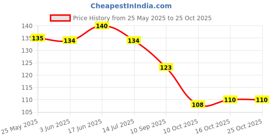 flipkart.com vivity Original 108 White Beads Tulsi Jaap Mala For Mantra Japa Wood Chain vivity Price History Graph from 25 May 2025 to 25 Oct 2025