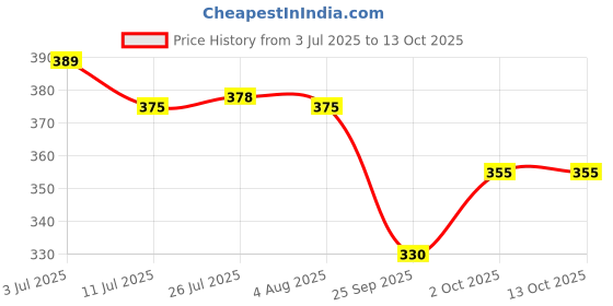 flipkart.com handu Original 2.5 Meter Gas Pipe With Clump ISI CERTIFIED Hose Pipe handu Price History Graph from 3 Jul 2025 to 12 Oct 2025