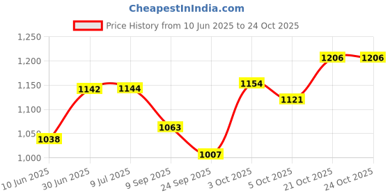 flipkart.com itacheehub Original 5 feet black & white panda teddy bear stuffed animal toy gift for girls - 150 cm itacheehub Price History Graph from 10 Jun 2025 to 21 Oct 2025