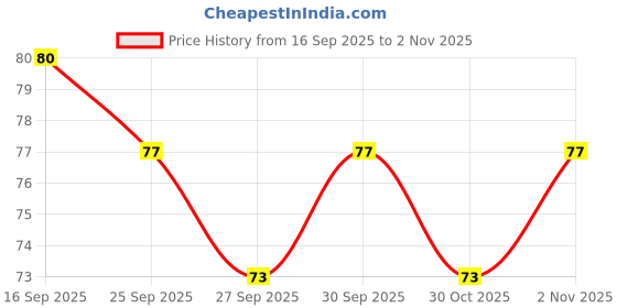 flipkart.com taka saki original 56 pokemon cards for 5 6 7 8 9 10 years kids pack deck tcg taka saki Price History Graph from 16 Sep 2025 to 2 Nov 2025