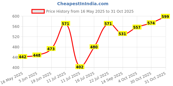 flipkart.com denim ORIGINAL AFTER SHAVE IMPORTED denim Price History Graph from 16 May 2025 to 30 Oct 2025