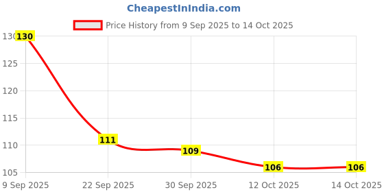 flipkart.com old spice Original After Shave Lotion old spice Price History Graph from 9 Sep 2025 to 12 Oct 2025