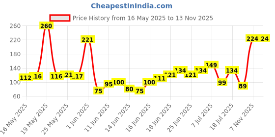 flipkart.com brut Original All-In-One Liquid Body Wash for Men | Uplifting Aroma 500ml brut Price History Graph from 16 May 2025 to 12 Nov 2025