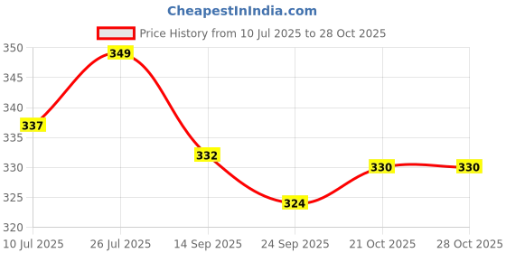 flipkart.com auracam Original and Bhimseni Potpourri auracam Price History Graph from 10 Jul 2025 to 27 Oct 2025