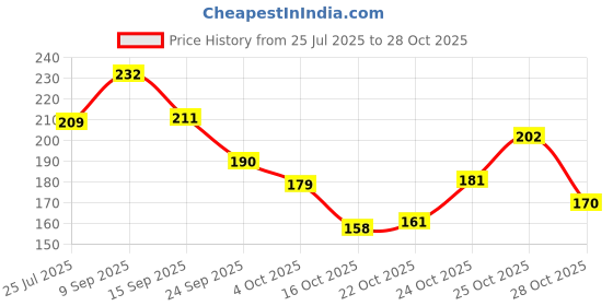 flipkart.com zutake Original & Effective Gomed/Hessonite Gold Plated Finger Ring Brass Ruby Ring zutake Price History Graph from 25 Jul 2025 to 28 Oct 2025